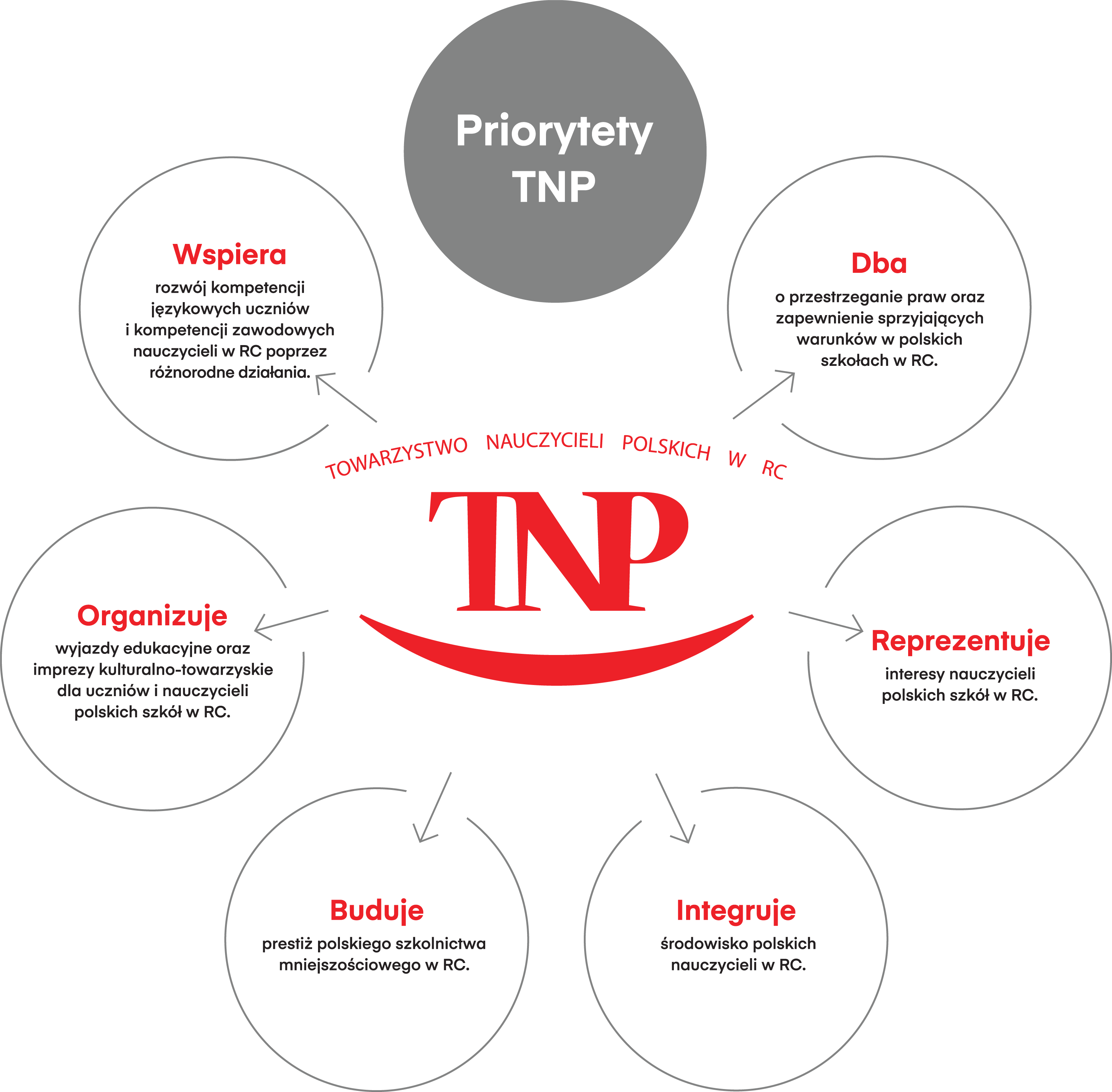 TNP priorytety